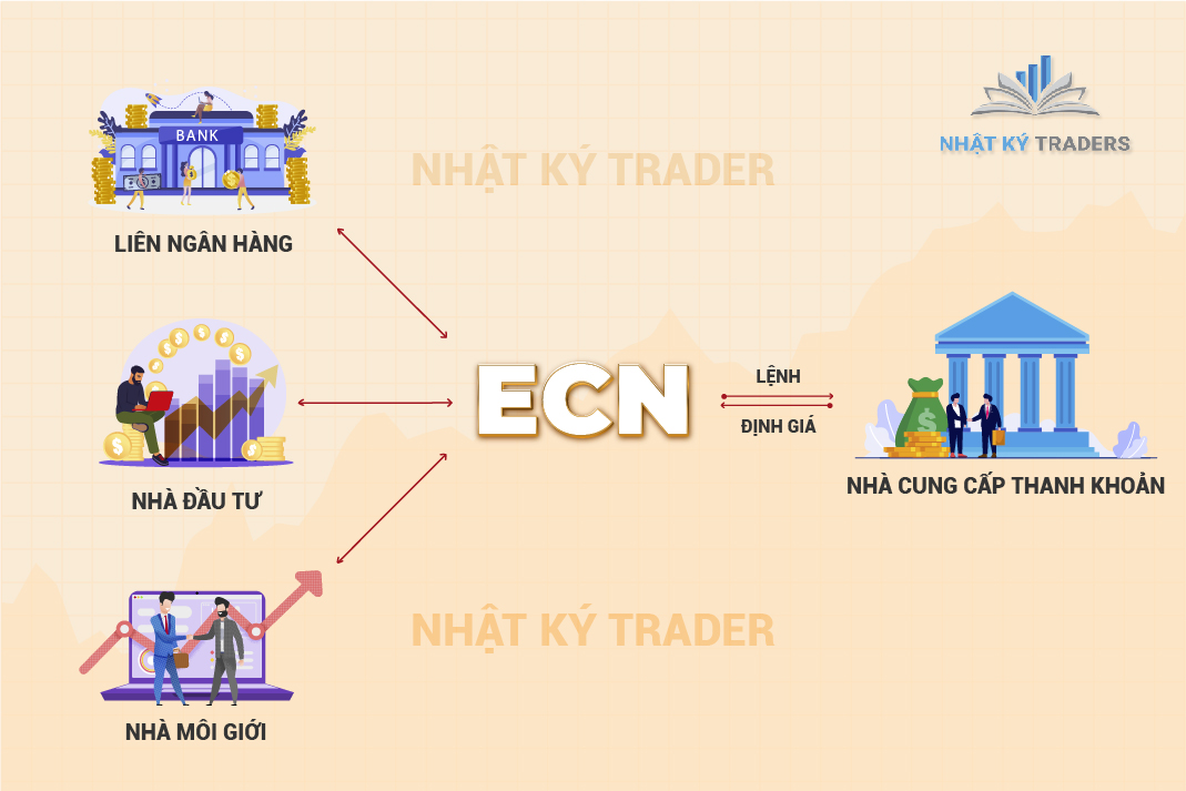 Sàn ECN (Electronic Communication Network). nguồn: nhatkytraders.com
