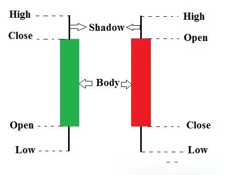 Biểu đồ nến Nhật (Candlestick chart)