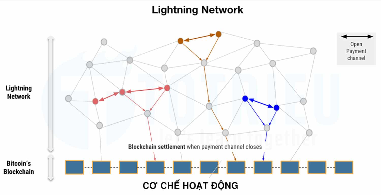 Cách hoạt động của Lightning Network